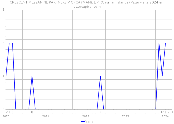 CRESCENT MEZZANINE PARTNERS VIC (CAYMAN), L.P. (Cayman Islands) Page visits 2024 