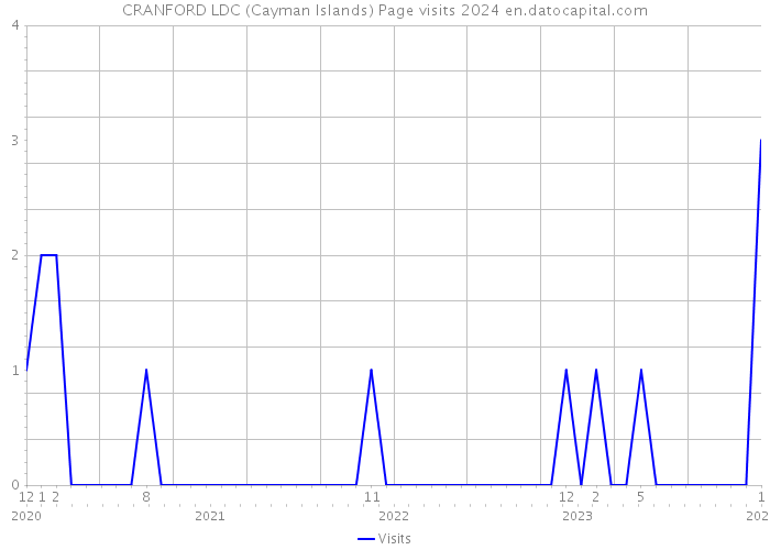 CRANFORD LDC (Cayman Islands) Page visits 2024 
