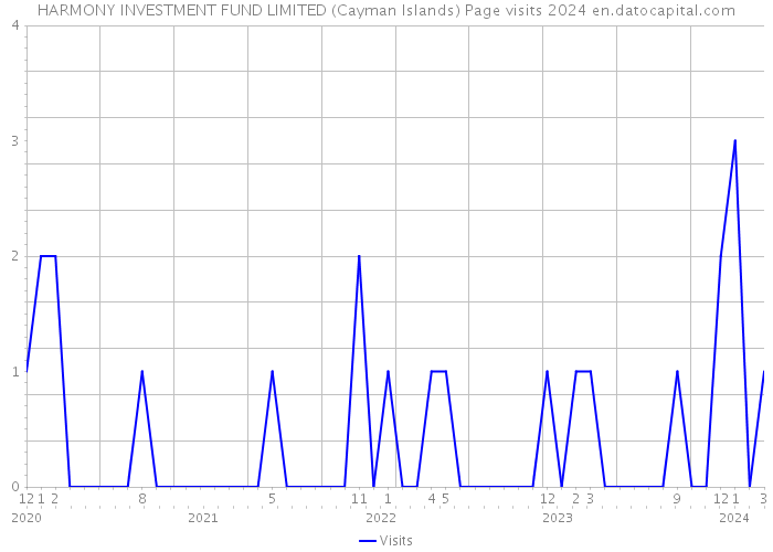 HARMONY INVESTMENT FUND LIMITED (Cayman Islands) Page visits 2024 