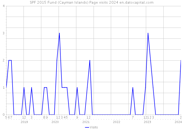 SPF 2015 Fund (Cayman Islands) Page visits 2024 