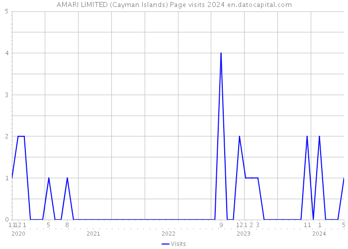 AMARI LIMITED (Cayman Islands) Page visits 2024 