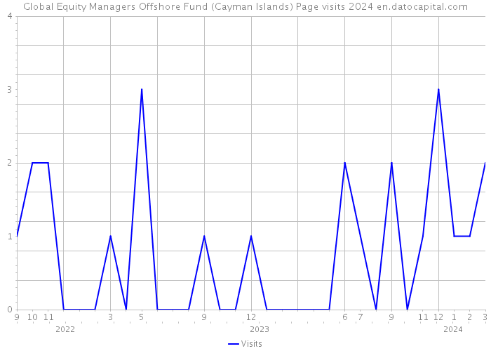 Global Equity Managers Offshore Fund (Cayman Islands) Page visits 2024 