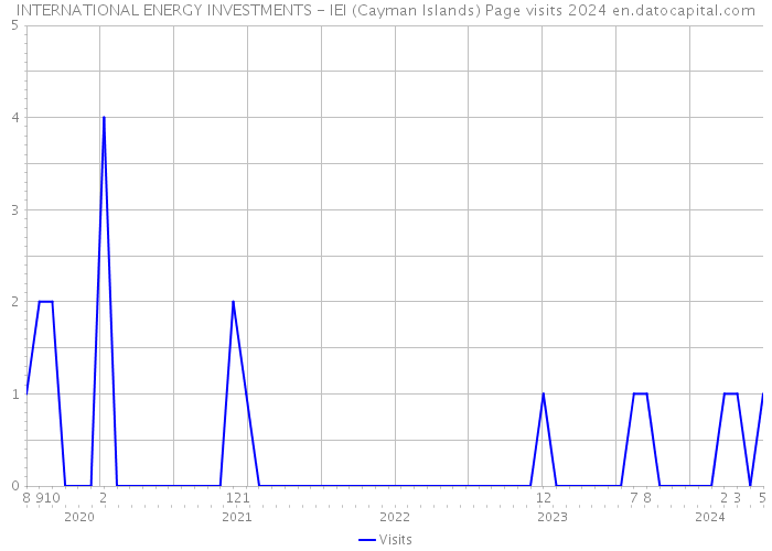 INTERNATIONAL ENERGY INVESTMENTS - IEI (Cayman Islands) Page visits 2024 