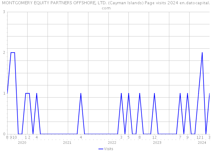 MONTGOMERY EQUITY PARTNERS OFFSHORE, LTD. (Cayman Islands) Page visits 2024 