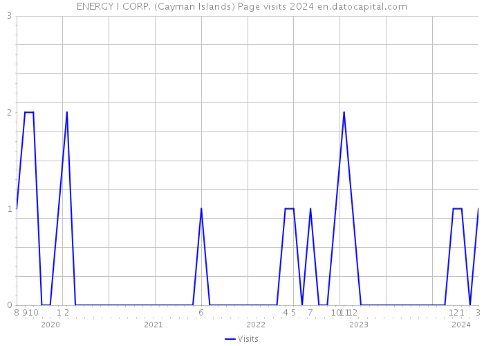 ENERGY I CORP. (Cayman Islands) Page visits 2024 