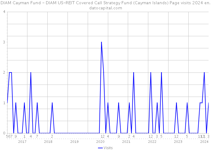 DIAM Cayman Fund - DIAM US-REIT Covered Call Strategy Fund (Cayman Islands) Page visits 2024 