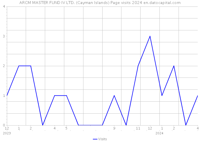 ARCM MASTER FUND IV LTD. (Cayman Islands) Page visits 2024 