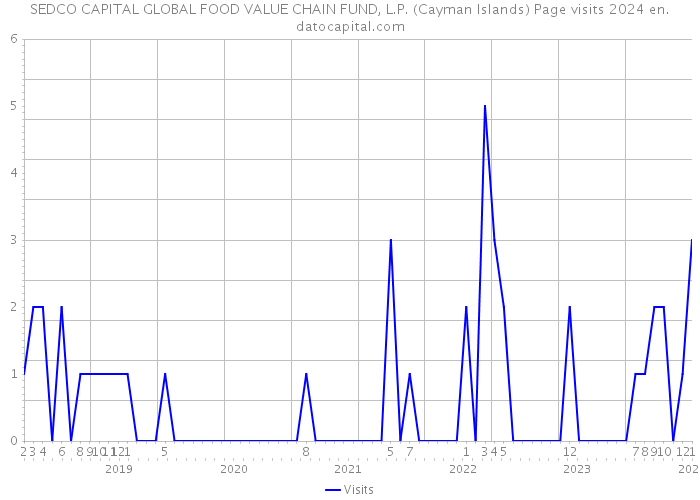SEDCO CAPITAL GLOBAL FOOD VALUE CHAIN FUND, L.P. (Cayman Islands) Page visits 2024 