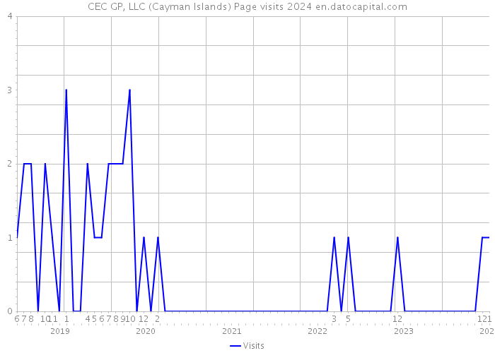 CEC GP, LLC (Cayman Islands) Page visits 2024 