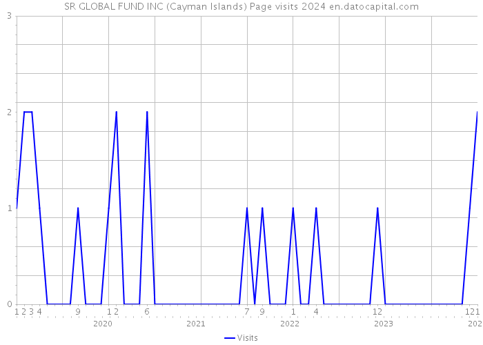 SR GLOBAL FUND INC (Cayman Islands) Page visits 2024 