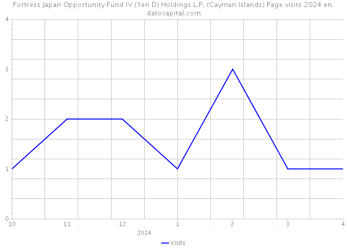 Fortress Japan Opportunity Fund IV (Yen D) Holdings L.P. (Cayman Islands) Page visits 2024 