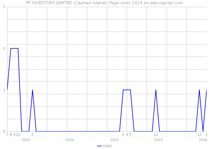 PF INVESTORS LIMITED (Cayman Islands) Page visits 2024 