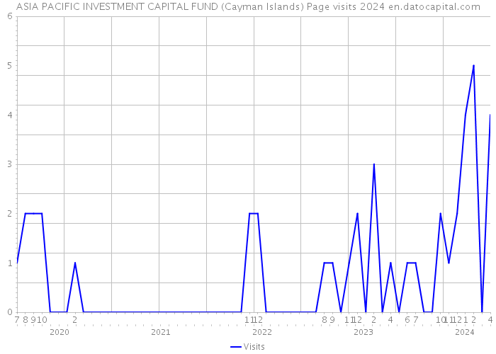 ASIA PACIFIC INVESTMENT CAPITAL FUND (Cayman Islands) Page visits 2024 