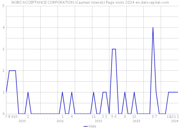 SKIBO ACCEPTANCE CORPORATION (Cayman Islands) Page visits 2024 