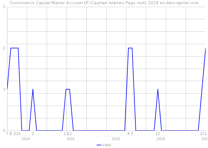 Consonance Capital Master Account LP (Cayman Islands) Page visits 2024 
