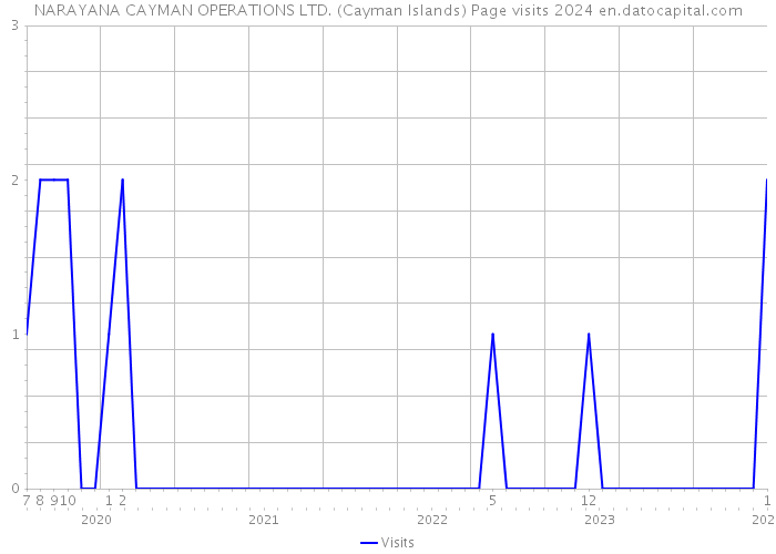 NARAYANA CAYMAN OPERATIONS LTD. (Cayman Islands) Page visits 2024 