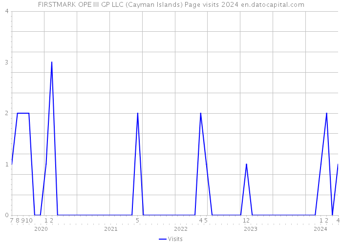 FIRSTMARK OPE III GP LLC (Cayman Islands) Page visits 2024 
