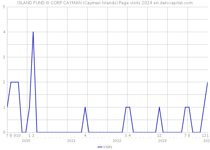 ISLAND FUND III CORP CAYMAN (Cayman Islands) Page visits 2024 
