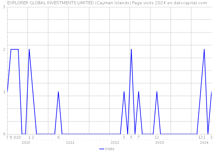EXPLORER GLOBAL INVESTMENTS LIMITED (Cayman Islands) Page visits 2024 