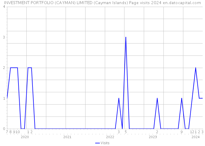 INVESTMENT PORTFOLIO (CAYMAN) LIMITED (Cayman Islands) Page visits 2024 