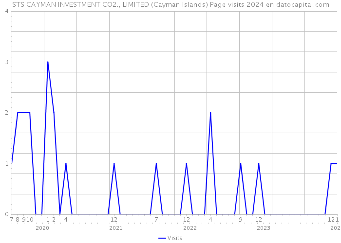 STS CAYMAN INVESTMENT CO2., LIMITED (Cayman Islands) Page visits 2024 