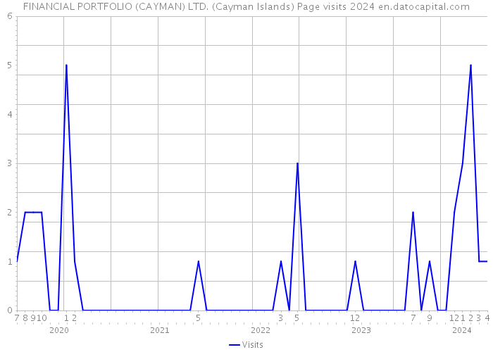 FINANCIAL PORTFOLIO (CAYMAN) LTD. (Cayman Islands) Page visits 2024 
