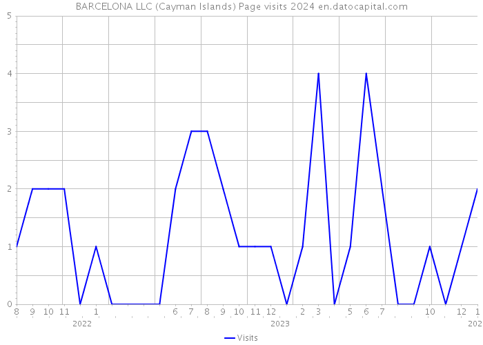 BARCELONA LLC (Cayman Islands) Page visits 2024 