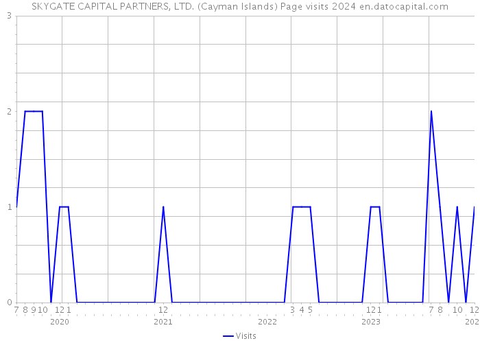 SKYGATE CAPITAL PARTNERS, LTD. (Cayman Islands) Page visits 2024 