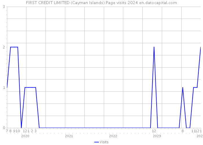 FIRST CREDIT LIMITED (Cayman Islands) Page visits 2024 
