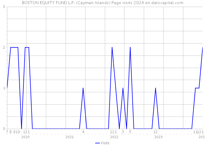 BOSTON EQUITY FUND L.P. (Cayman Islands) Page visits 2024 