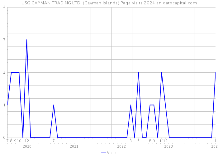 USG CAYMAN TRADING LTD. (Cayman Islands) Page visits 2024 