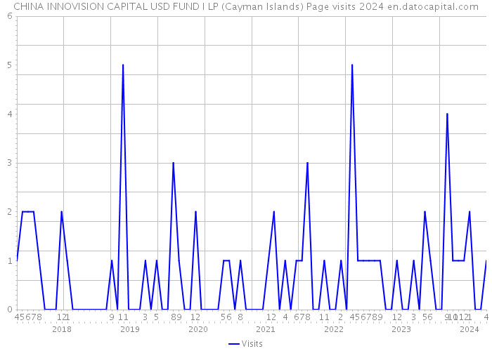 CHINA INNOVISION CAPITAL USD FUND I LP (Cayman Islands) Page visits 2024 