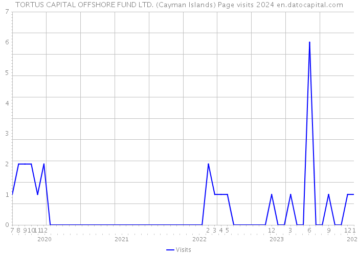 TORTUS CAPITAL OFFSHORE FUND LTD. (Cayman Islands) Page visits 2024 