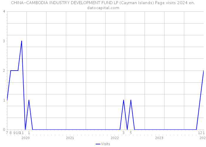 CHINA-CAMBODIA INDUSTRY DEVELOPMENT FUND LP (Cayman Islands) Page visits 2024 