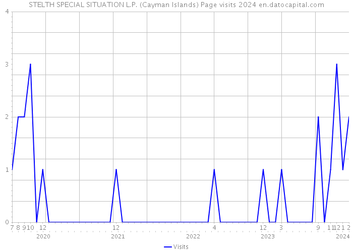 STELTH SPECIAL SITUATION L.P. (Cayman Islands) Page visits 2024 