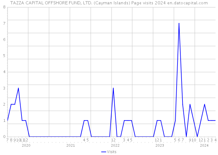 TAZZA CAPITAL OFFSHORE FUND, LTD. (Cayman Islands) Page visits 2024 