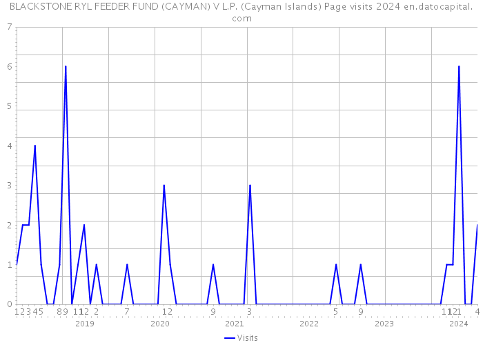 BLACKSTONE RYL FEEDER FUND (CAYMAN) V L.P. (Cayman Islands) Page visits 2024 
