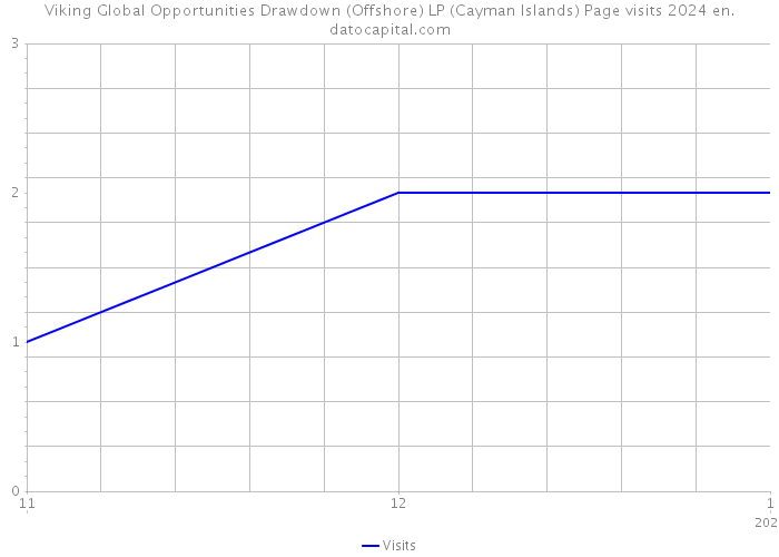 Viking Global Opportunities Drawdown (Offshore) LP (Cayman Islands) Page visits 2024 