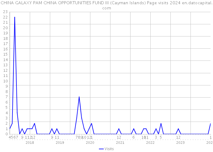 CHINA GALAXY PAM CHINA OPPORTUNITIES FUND III (Cayman Islands) Page visits 2024 
