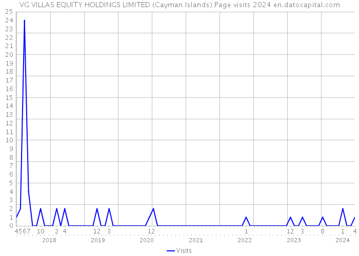 VG VILLAS EQUITY HOLDINGS LIMITED (Cayman Islands) Page visits 2024 