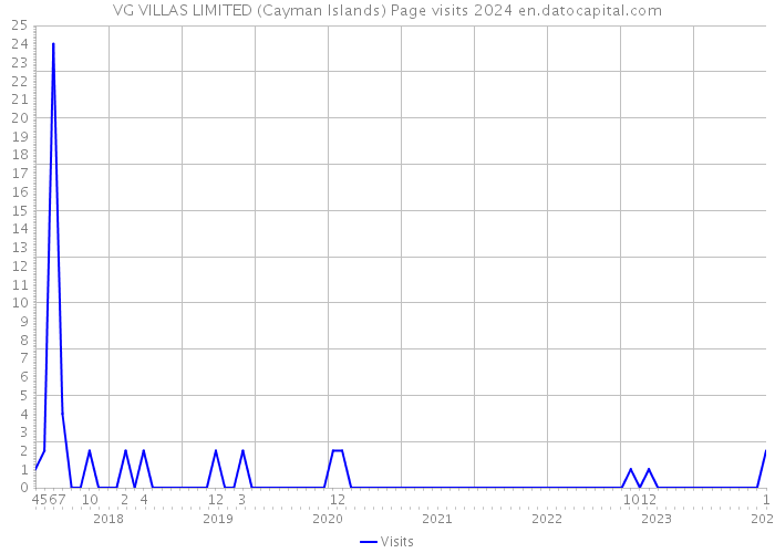 VG VILLAS LIMITED (Cayman Islands) Page visits 2024 