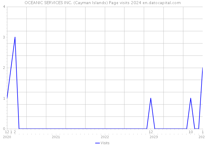 OCEANIC SERVICES INC. (Cayman Islands) Page visits 2024 