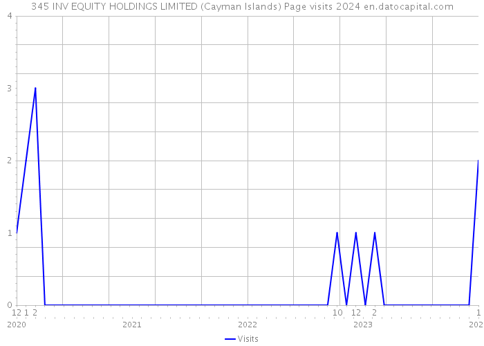 345 INV EQUITY HOLDINGS LIMITED (Cayman Islands) Page visits 2024 