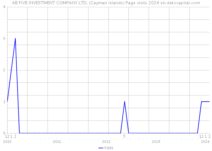 AB FIVE INVESTMENT COMPANY LTD. (Cayman Islands) Page visits 2024 