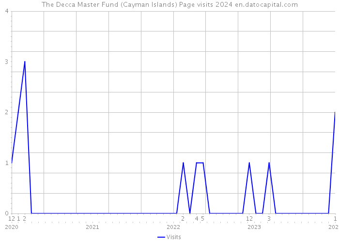 The Decca Master Fund (Cayman Islands) Page visits 2024 