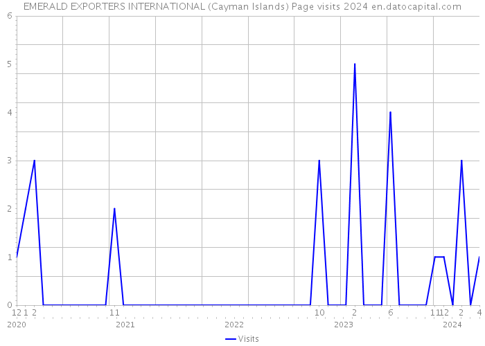 EMERALD EXPORTERS INTERNATIONAL (Cayman Islands) Page visits 2024 