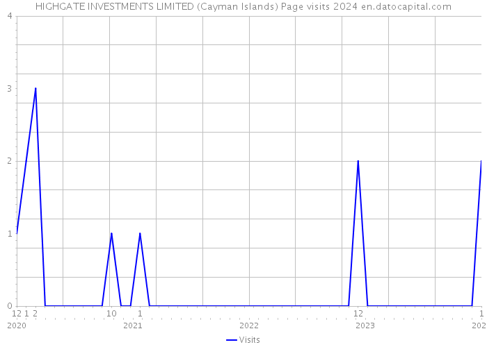 HIGHGATE INVESTMENTS LIMITED (Cayman Islands) Page visits 2024 