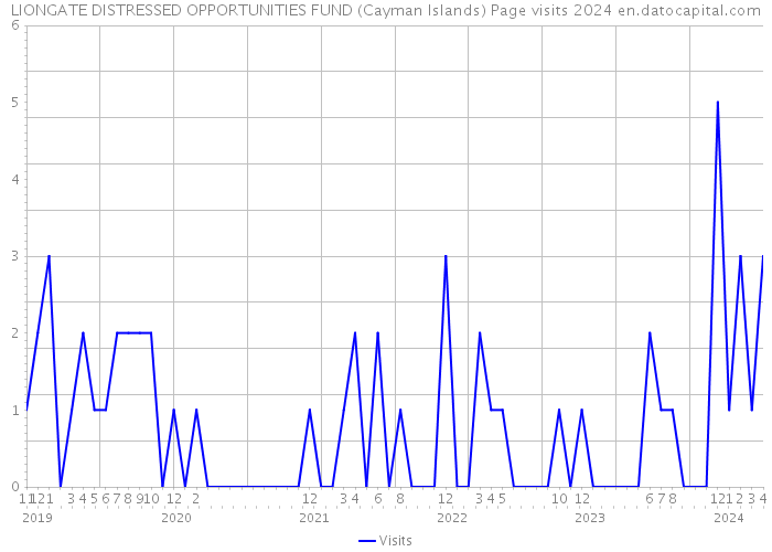 LIONGATE DISTRESSED OPPORTUNITIES FUND (Cayman Islands) Page visits 2024 