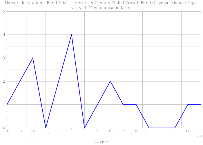 Nomura Institutional Fund Select - American Century Global Growth Fund (Cayman Islands) Page visits 2024 