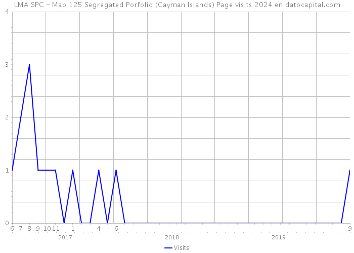 LMA SPC - Map 125 Segregated Porfolio (Cayman Islands) Page visits 2024 
